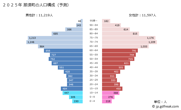 グラフ 那須町(ﾅｽﾏﾁ 栃木県)の人口と世帯 2025年の人口ピラミッド