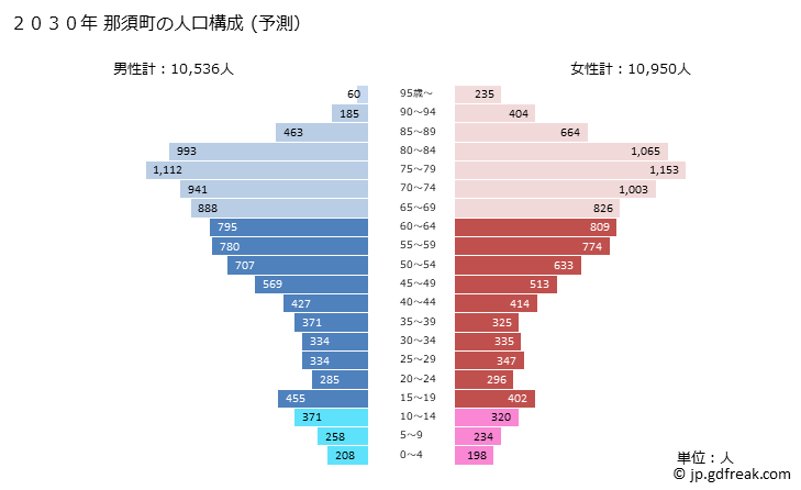 グラフ 那須町(ﾅｽﾏﾁ 栃木県)の人口と世帯 2030年の人口ピラミッド（予測）