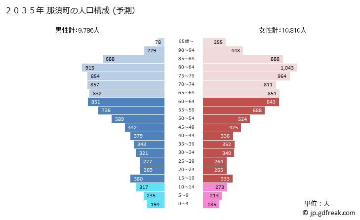 グラフ 那須町(ﾅｽﾏﾁ 栃木県)の人口と世帯 2035年の人口ピラミッド（予測）