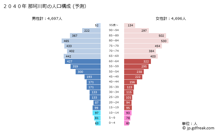 グラフ 那珂川町(ﾅｶｶﾞﾜﾏﾁ 栃木県)の人口と世帯 2040年の人口ピラミッド（予測）