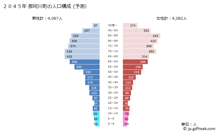グラフ 那珂川町(ﾅｶｶﾞﾜﾏﾁ 栃木県)の人口と世帯 2045年の人口ピラミッド（予測）