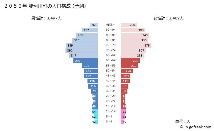 グラフ 那珂川町(ﾅｶｶﾞﾜﾏﾁ 栃木県)の人口と世帯 2050年の人口ピラミッド（予測）