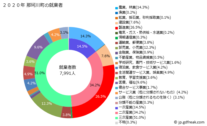 グラフ 那珂川町(ﾅｶｶﾞﾜﾏﾁ 栃木県)の人口と世帯 就業者数とその産業構成