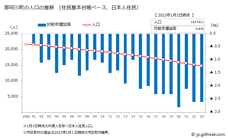 グラフ 那珂川町(ﾅｶｶﾞﾜﾏﾁ 栃木県)の人口と世帯 人口推移（住民基本台帳ベース）