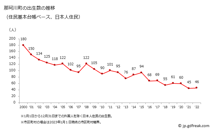 グラフ 那珂川町(ﾅｶｶﾞﾜﾏﾁ 栃木県)の人口と世帯 出生数推移（住民基本台帳ベース）