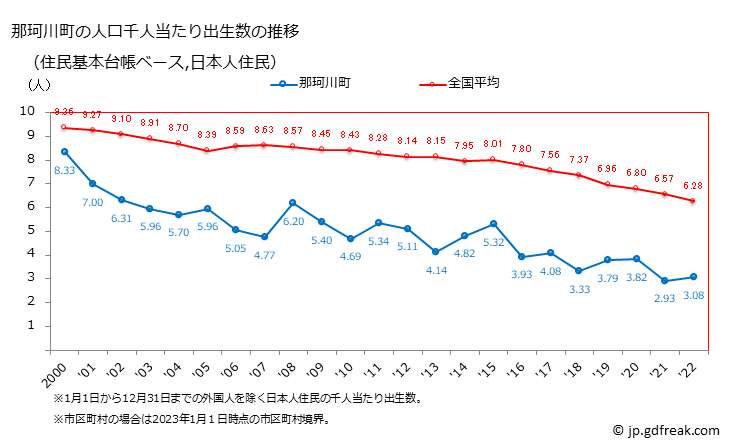 グラフ 那珂川町(ﾅｶｶﾞﾜﾏﾁ 栃木県)の人口と世帯 住民千人当たりの出生数（住民基本台帳ベース）