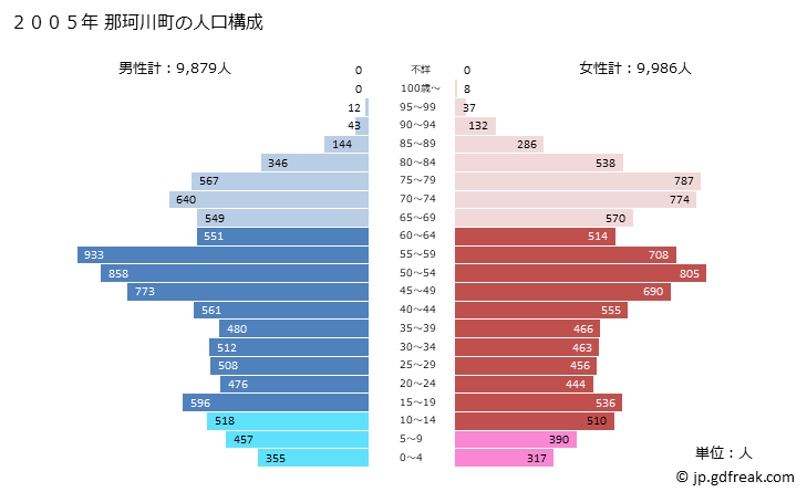 グラフ 那珂川町(ﾅｶｶﾞﾜﾏﾁ 栃木県)の人口と世帯 2005年の人口ピラミッド