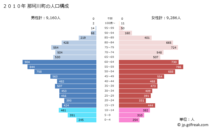 グラフ 那珂川町(ﾅｶｶﾞﾜﾏﾁ 栃木県)の人口と世帯 2010年の人口ピラミッド