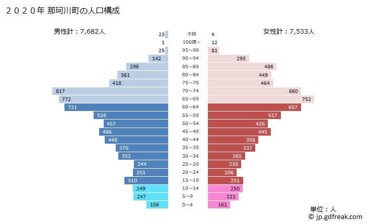 グラフ 那珂川町(ﾅｶｶﾞﾜﾏﾁ 栃木県)の人口と世帯 2020年の人口ピラミッド