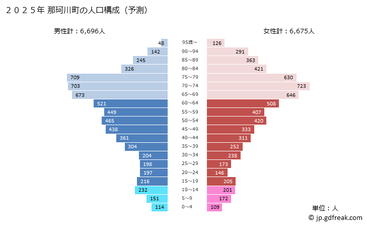 グラフ 那珂川町(ﾅｶｶﾞﾜﾏﾁ 栃木県)の人口と世帯 2025年の人口ピラミッド