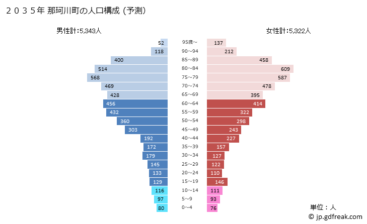 グラフ 那珂川町(ﾅｶｶﾞﾜﾏﾁ 栃木県)の人口と世帯 2035年の人口ピラミッド（予測）