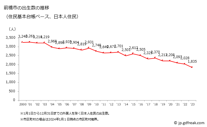 グラフ 前橋市(ﾏｴﾊﾞｼｼ 群馬県)の人口と世帯 出生数推移（住民基本台帳ベース）