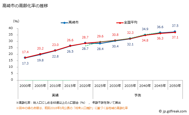 グラフ 高崎市(ﾀｶｻｷｼ 群馬県)の人口と世帯 高齢化率の推移