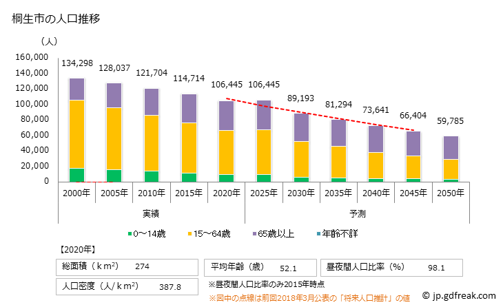 グラフ 桐生市(ｷﾘｭｳｼ 群馬県)の人口と世帯 人口推移