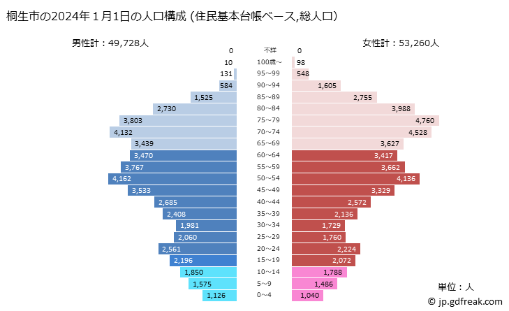 グラフ 桐生市(ｷﾘｭｳｼ 群馬県)の人口と世帯 2024年の人口ピラミッド（住民基本台帳ベース）