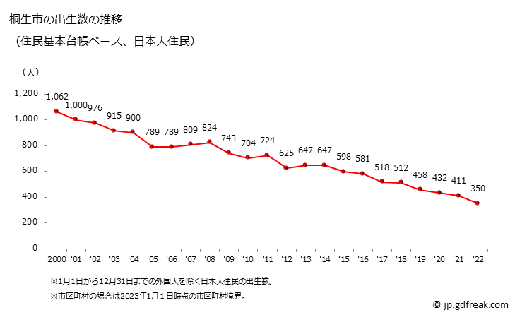 グラフ 桐生市(ｷﾘｭｳｼ 群馬県)の人口と世帯 出生数推移（住民基本台帳ベース）
