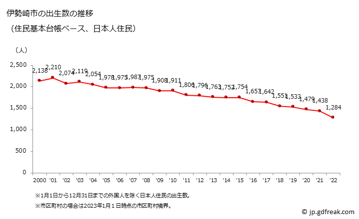 グラフ 伊勢崎市(ｲｾｻｷｼ 群馬県)の人口と世帯 出生数推移（住民基本台帳ベース）