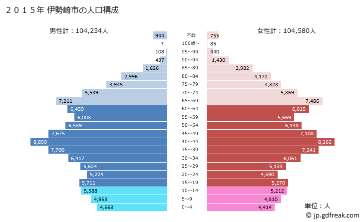 グラフ 伊勢崎市(ｲｾｻｷｼ 群馬県)の人口と世帯 2015年の人口ピラミッド