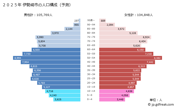 グラフ 伊勢崎市(ｲｾｻｷｼ 群馬県)の人口と世帯 2025年の人口ピラミッド