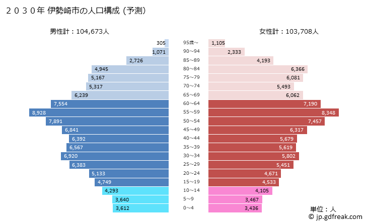 グラフ 伊勢崎市(ｲｾｻｷｼ 群馬県)の人口と世帯 2030年の人口ピラミッド（予測）