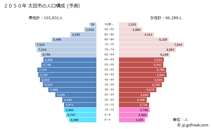 グラフ 太田市(ｵｵﾀｼ 群馬県)の人口と世帯 2050年の人口ピラミッド（予測）
