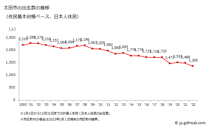 グラフ 太田市(ｵｵﾀｼ 群馬県)の人口と世帯 出生数推移（住民基本台帳ベース）