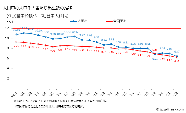グラフ 太田市(ｵｵﾀｼ 群馬県)の人口と世帯 住民千人当たりの出生数（住民基本台帳ベース）