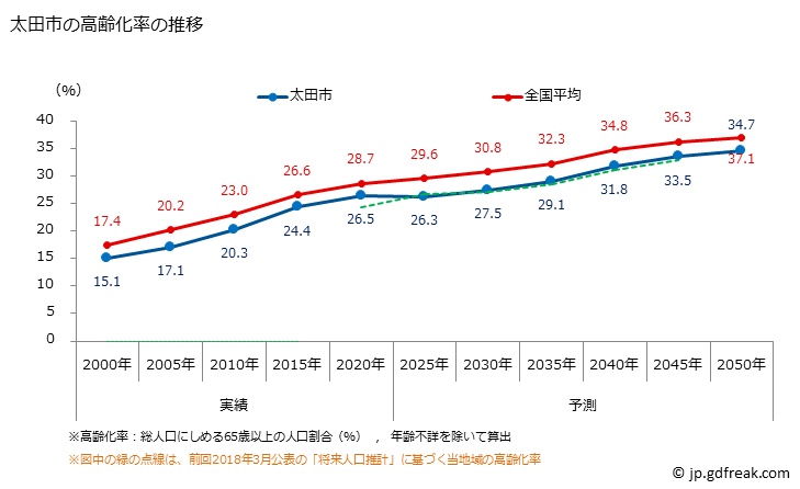グラフ 太田市(ｵｵﾀｼ 群馬県)の人口と世帯 高齢化率の推移