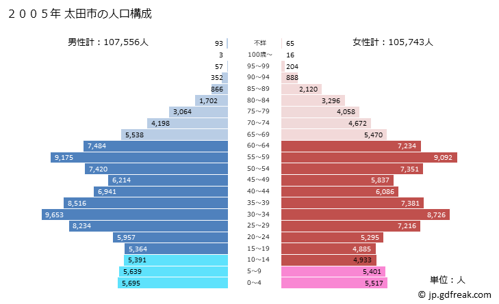 グラフ 太田市(ｵｵﾀｼ 群馬県)の人口と世帯 2005年の人口ピラミッド