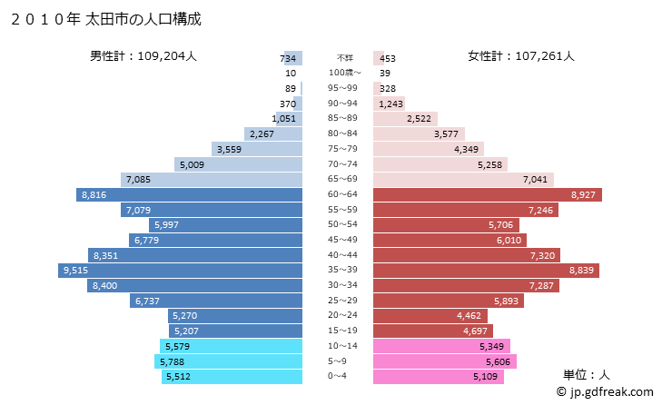 グラフ 太田市(ｵｵﾀｼ 群馬県)の人口と世帯 2010年の人口ピラミッド
