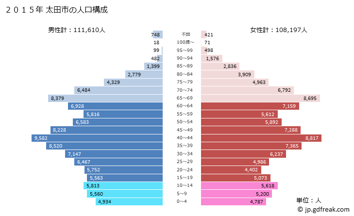 グラフ 太田市(ｵｵﾀｼ 群馬県)の人口と世帯 2015年の人口ピラミッド