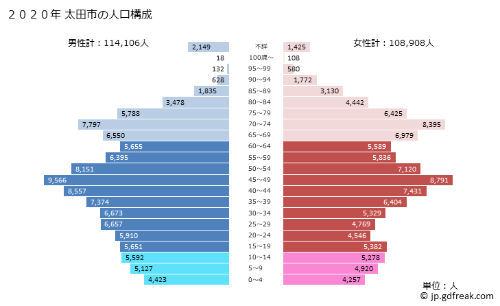 グラフ 太田市(ｵｵﾀｼ 群馬県)の人口と世帯 2020年の人口ピラミッド