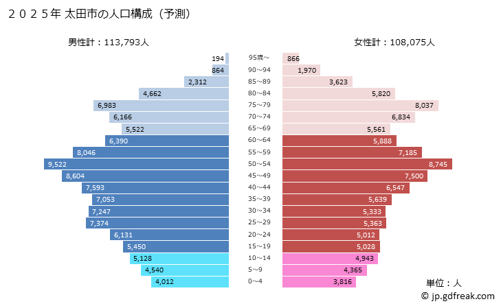 グラフ 太田市(ｵｵﾀｼ 群馬県)の人口と世帯 2025年の人口ピラミッド
