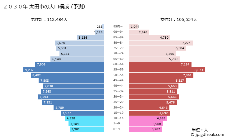 グラフ 太田市(ｵｵﾀｼ 群馬県)の人口と世帯 2030年の人口ピラミッド（予測）