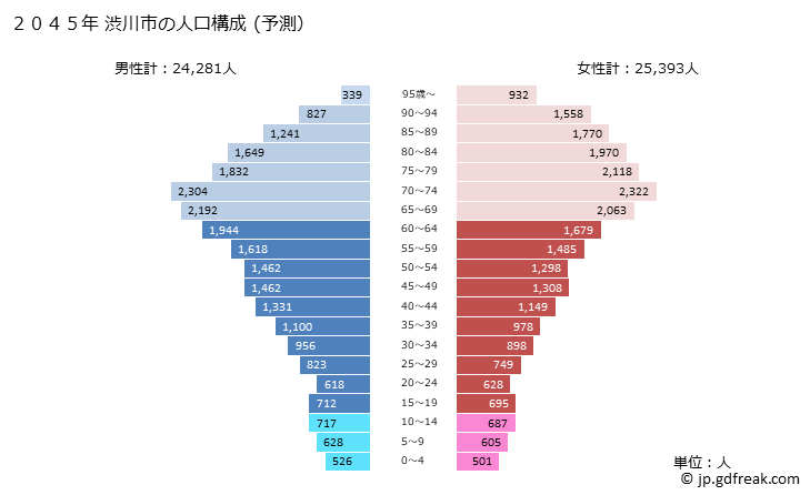 グラフ 渋川市(ｼﾌﾞｶﾜｼ 群馬県)の人口と世帯 2045年の人口ピラミッド（予測）