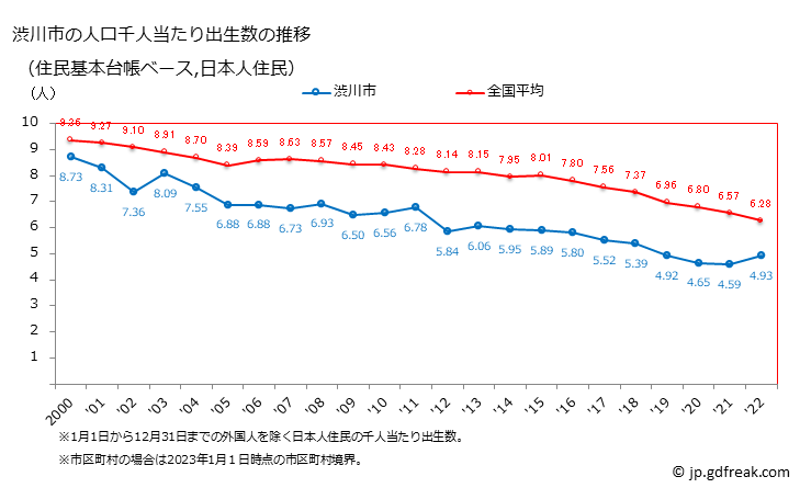 グラフ 渋川市(ｼﾌﾞｶﾜｼ 群馬県)の人口と世帯 住民千人当たりの出生数（住民基本台帳ベース）