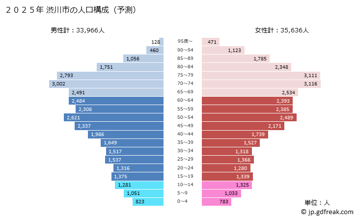 グラフ 渋川市(ｼﾌﾞｶﾜｼ 群馬県)の人口と世帯 2025年の人口ピラミッド