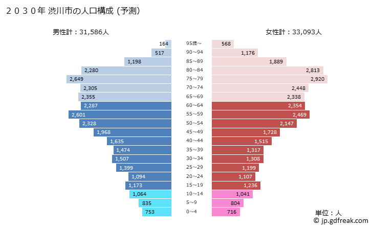 グラフ 渋川市(ｼﾌﾞｶﾜｼ 群馬県)の人口と世帯 2030年の人口ピラミッド（予測）