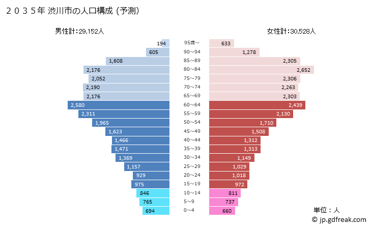 グラフ 渋川市(ｼﾌﾞｶﾜｼ 群馬県)の人口と世帯 2035年の人口ピラミッド（予測）