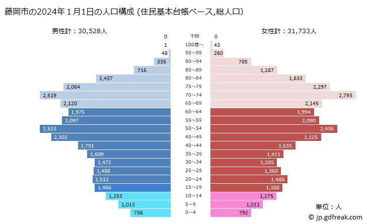 グラフ 藤岡市(ﾌｼﾞｵｶｼ 群馬県)の人口と世帯 2024年の人口ピラミッド（住民基本台帳ベース）