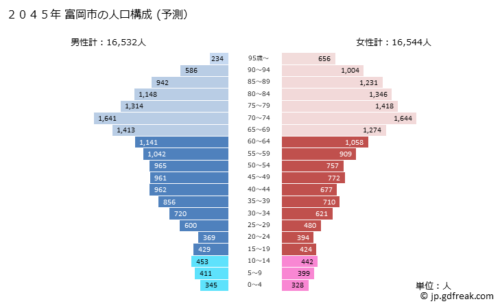 グラフ 富岡市(ﾄﾐｵｶｼ 群馬県)の人口と世帯 2045年の人口ピラミッド（予測）