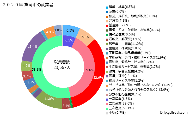 グラフ 富岡市(ﾄﾐｵｶｼ 群馬県)の人口と世帯 就業者数とその産業構成