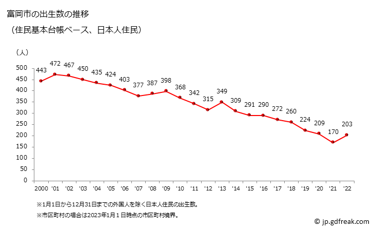グラフ 富岡市(ﾄﾐｵｶｼ 群馬県)の人口と世帯 出生数推移（住民基本台帳ベース）