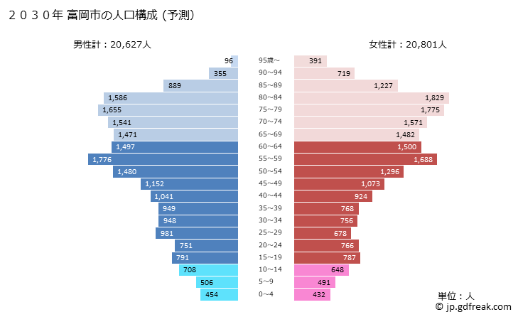 グラフ 富岡市(ﾄﾐｵｶｼ 群馬県)の人口と世帯 2030年の人口ピラミッド（予測）