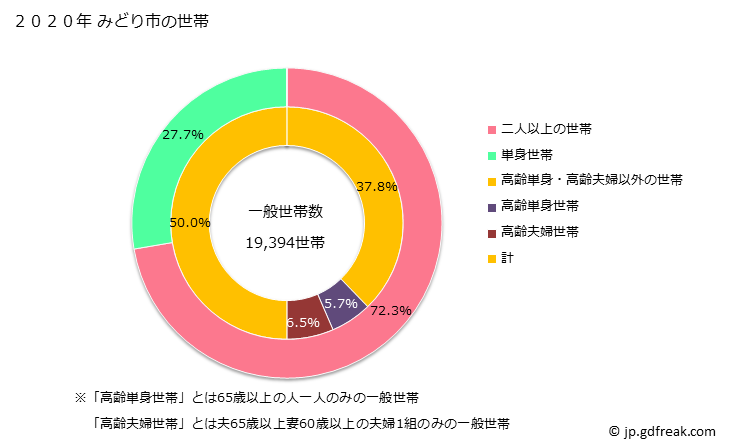 グラフ みどり市(ﾐﾄﾞﾘｼ 群馬県)の人口と世帯 世帯数とその構成