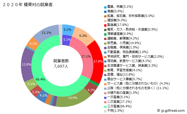 グラフ 榛東村(ｼﾝﾄｳﾑﾗ 群馬県)の人口と世帯 就業者数とその産業構成
