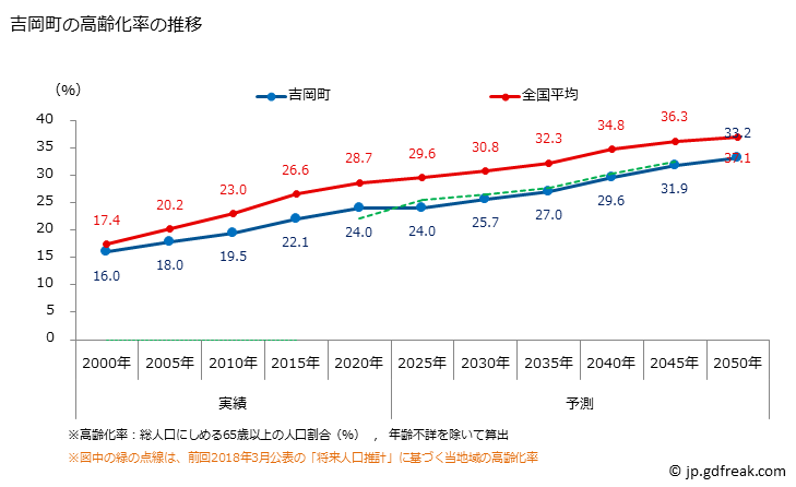 グラフ 吉岡町(ﾖｼｵｶﾏﾁ 群馬県)の人口と世帯 高齢化率の推移