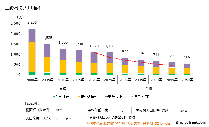 グラフ 上野村(ｳｴﾉﾑﾗ 群馬県)の人口と世帯 人口推移