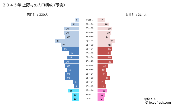 グラフ 上野村(ｳｴﾉﾑﾗ 群馬県)の人口と世帯 2045年の人口ピラミッド（予測）