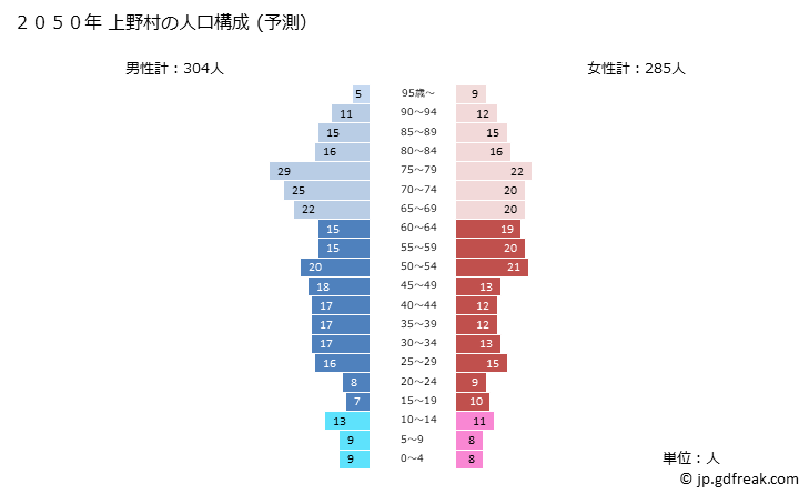 グラフ 上野村(ｳｴﾉﾑﾗ 群馬県)の人口と世帯 2050年の人口ピラミッド（予測）